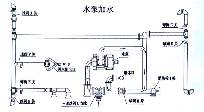 15方東風(fēng)霧炮灑水車水泵加水操作示意圖
